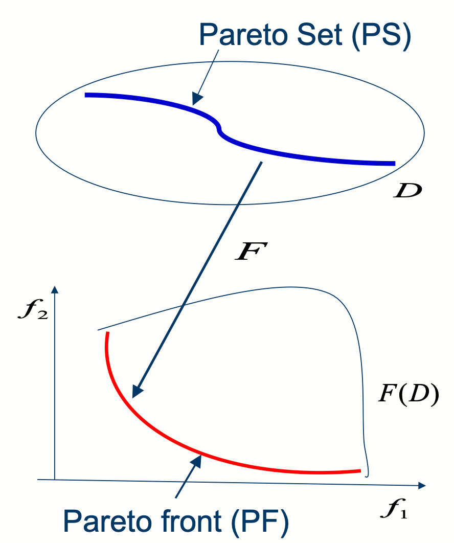 Pareto set 在可行域中，而 Pareto front 在目标空间中