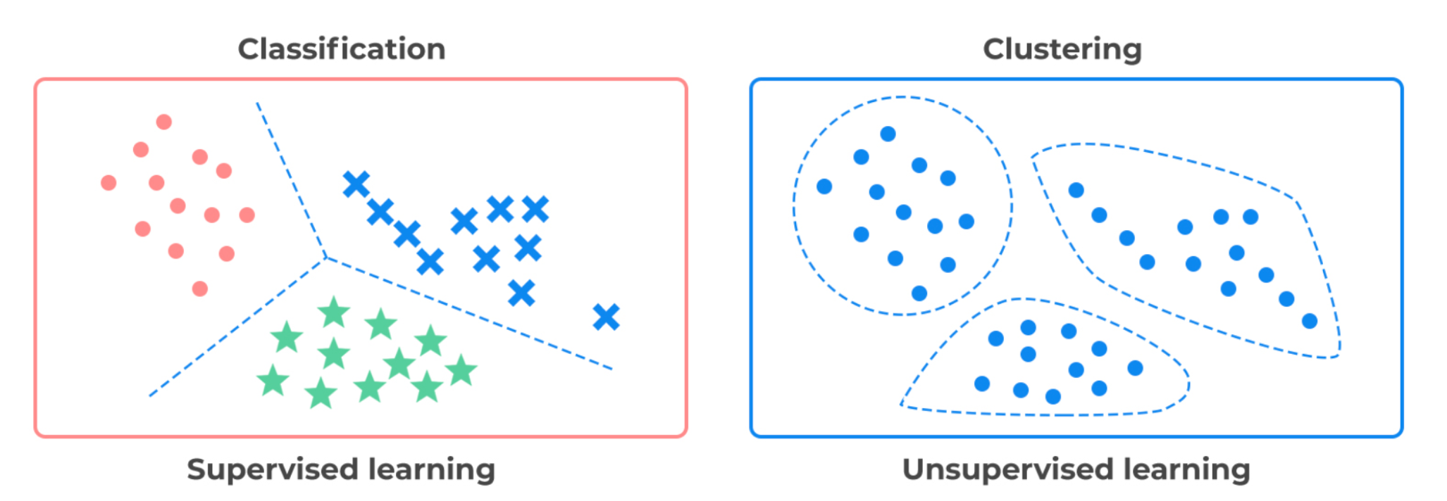 Clustering is Unlabelled Classification