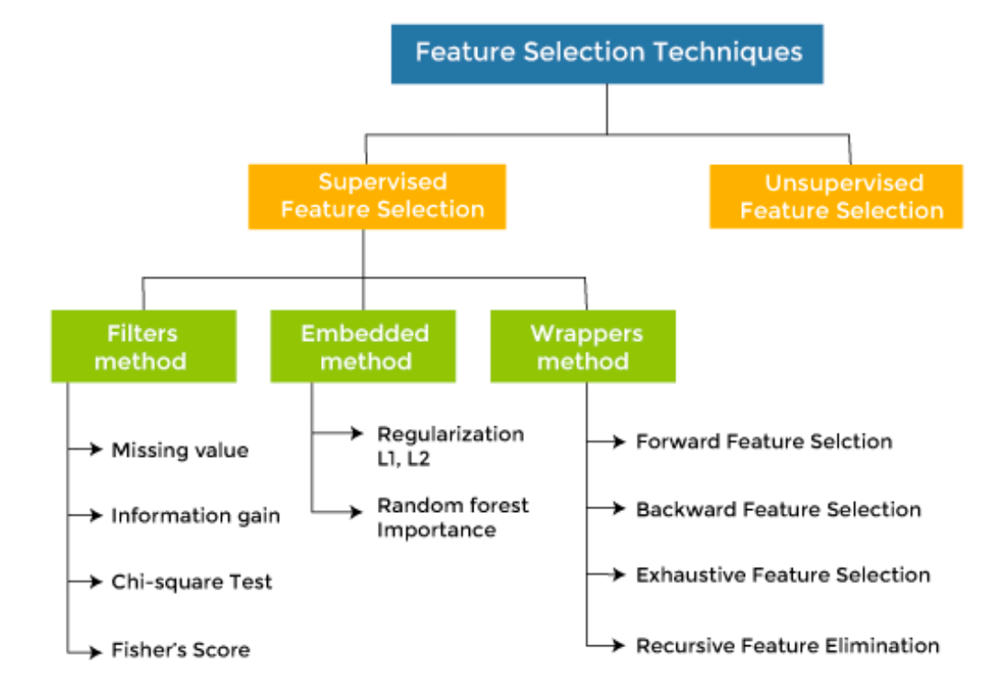 Feature Section 的分类